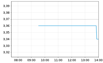Chart Biotalys NV Actions au Porteur o.N. - Intraday