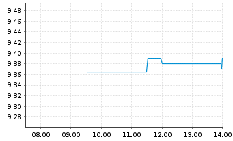 Chart Azelis Group N.V. - Intraday