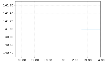Chart DEME Group NV - Intraday