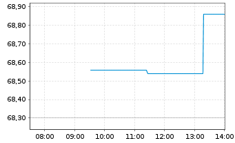 Chart Syensqo N.V. - Intraday