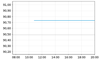 Chart Anheuser-Busch InBev N.V./S.A. EO-MT Nts 16(16/36) - Intraday
