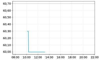 Chart Shelly Group PLC - Intraday