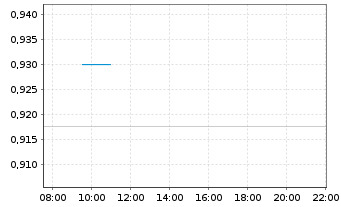 Chart Expat Bulgaria SOFIX UCITS ETF - Intraday