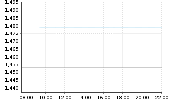 Chart Expat Croatia CROBEX UCITS ETF - Intraday