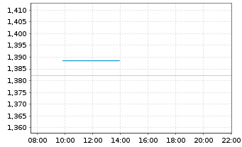 Chart Expat Hungary BUX UCITS ETF - Intraday