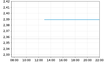 Chart Expat Macedon. MBI10 UCITS ETF - Intraday