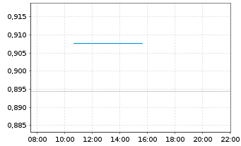 Chart Expat Serbia BELEX15 UCITS ETF - Intraday