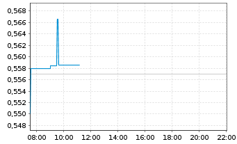 Chart Alibaba Health Inform.Tech.Ltd - Intraday