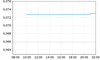 Chart Damai Entertainment Hldgs Ltd. - Intraday