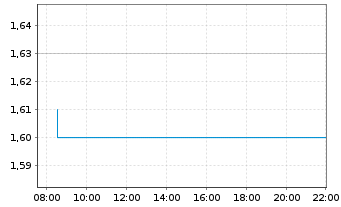 Chart Asia Tele-Net - Intraday