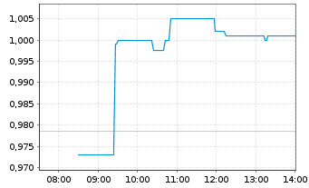 Chart AutoStore Holdings Ltd. - Intraday