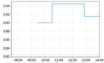 Chart BW Energy Ltd - Intraday