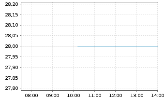 Chart Axalta Coating Systems Ltd. - Intraday