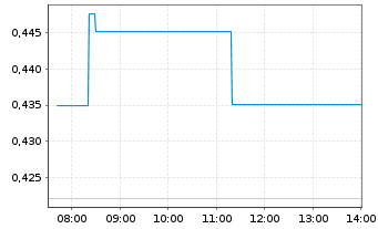 Chart Brill. China Autom. Hldgs Ltd. - Intraday