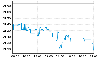 Chart Carnival Corp. Ltd. - Intraday