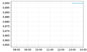 Chart Grand Pharmaceutical Group Ltd - Intraday