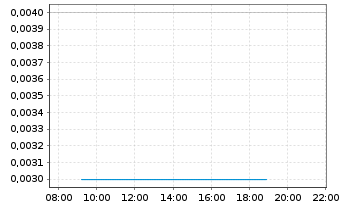 Chart Chinese People Hldgs Co. Ltd. - Intraday