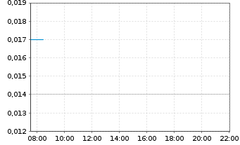 Chart China Oil & Gas Group Ltd. - Intraday