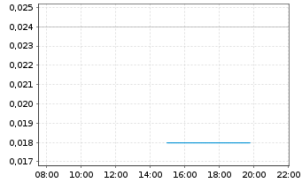 Chart China Shuifa Singyes En. HLDGS - Intraday