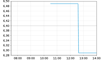 Chart CK Infrastructure Holdings Ltd - Intraday