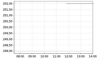 Chart Credicorp Ltd. - Intraday