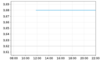 Chart DFI Retail Group Holdings Ltd. - Intraday