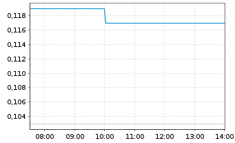 Chart ESPRIT Holdings Ltd. - Intraday