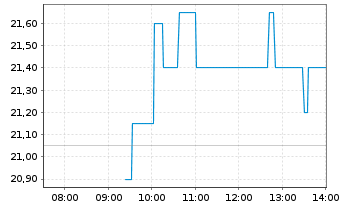 Chart Flex LNG Ltd. - Intraday