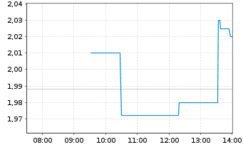 Chart Gulf Keystone Petroleum Ltd. - Intraday