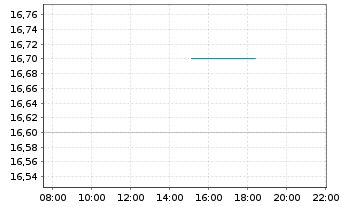 Chart Hiscox Ltd. - Intraday