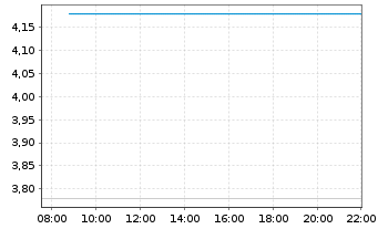 Chart Gold Reserve Ltd. Bermuda - Intraday