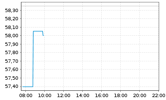 Chart Jardine Matheson Holdings Ltd. - Intraday