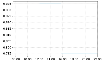 Chart Kunlun Energy Co. Ltd. - Intraday