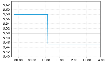 Chart Liberty Global Ltd.Registered Shares A - Intraday