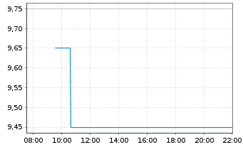 Chart Liberty Global Ltd.Registered Shares C - Intraday