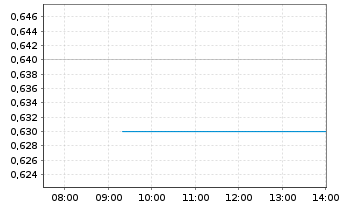 Chart Nine Dragons Paper Hldgs Ltd. - Intraday