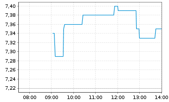 Chart Odfjell Drilling Ltd. - Intraday