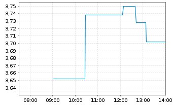 Chart Paratus Energy Services Ltd. - Intraday