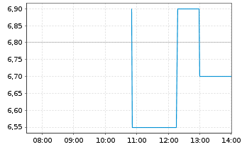 Chart Paysafe Ltd. - Intraday