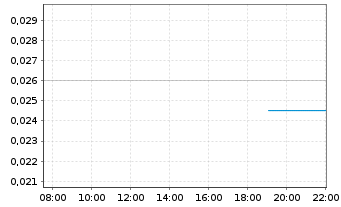 Chart Pine Technology Holdings Ltd. - Intraday