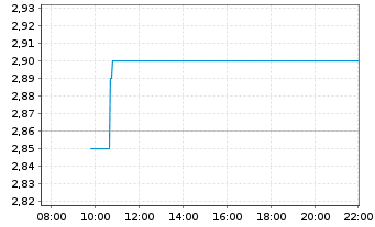 Chart Ventura Offshore Holdings Ldt. - Intraday