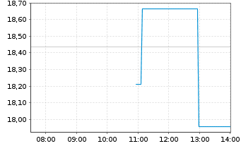 Chart Roivant Sciences Ltd. - Intraday