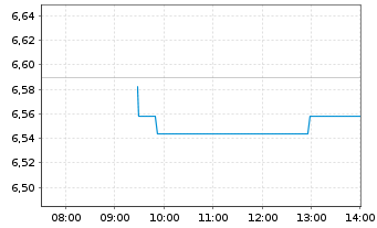 Chart SFL Corp. Ltd. - Intraday