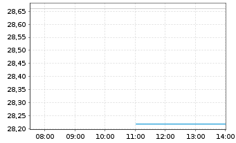 Chart SeaDrill Ltd. - Intraday