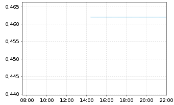 Chart Shangri-la Asia Ltd. - Intraday
