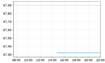 Chart Signet Jewelers Ltd. - Intraday