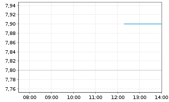 Chart Teekay Corp. - Intraday
