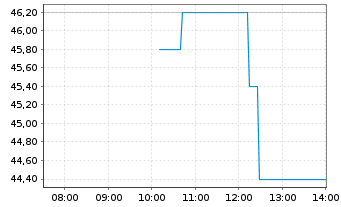 Chart Teekay Tankers Ltd. - Intraday