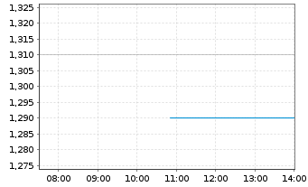 Chart Tiziana Life Sciences Ltd. - Intraday