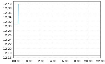 Chart 2020 Bulkers Ltd. - Intraday